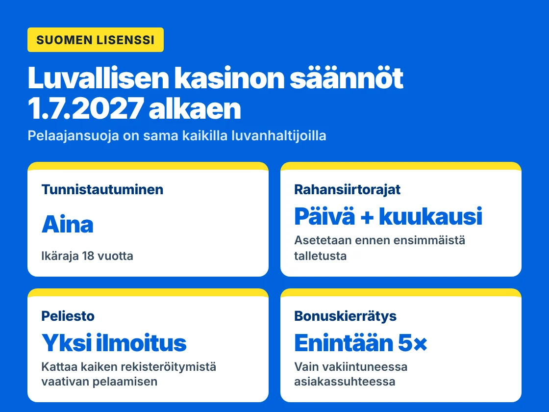Infografiikka Suomen luvalla toimivan kasinon säännöistä: tunnistautuminen aina, päivä- ja kuukausikohtaiset rahansiirtorajat, yhden ilmoituksen peliesto ja bonuskierrätys enintään viisinkertainen.